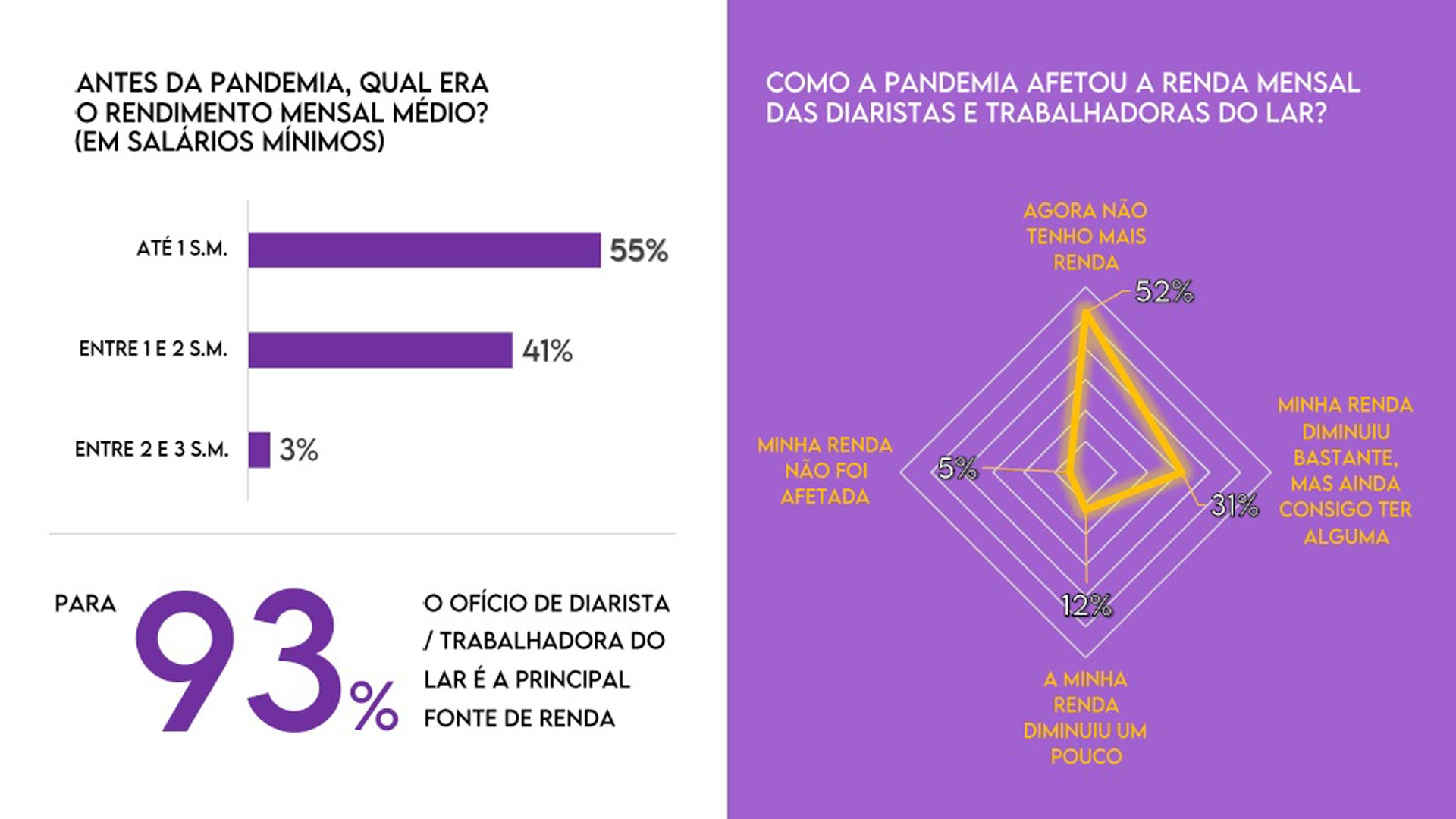 Dados sobre trabalho na pandemia. Crédito: Reprodução Unas